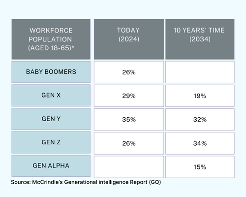 This is an image of a table looking at workforce population comparing the generations for 2024 and 2034