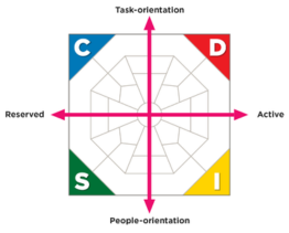 This is an image of the Extended DISC model and its four quadrants